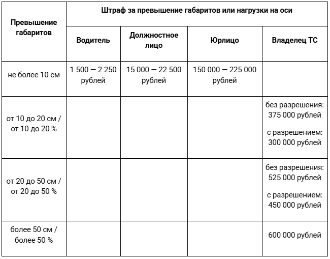 Штрафы за превышение допустимых нагрузки и габаритов